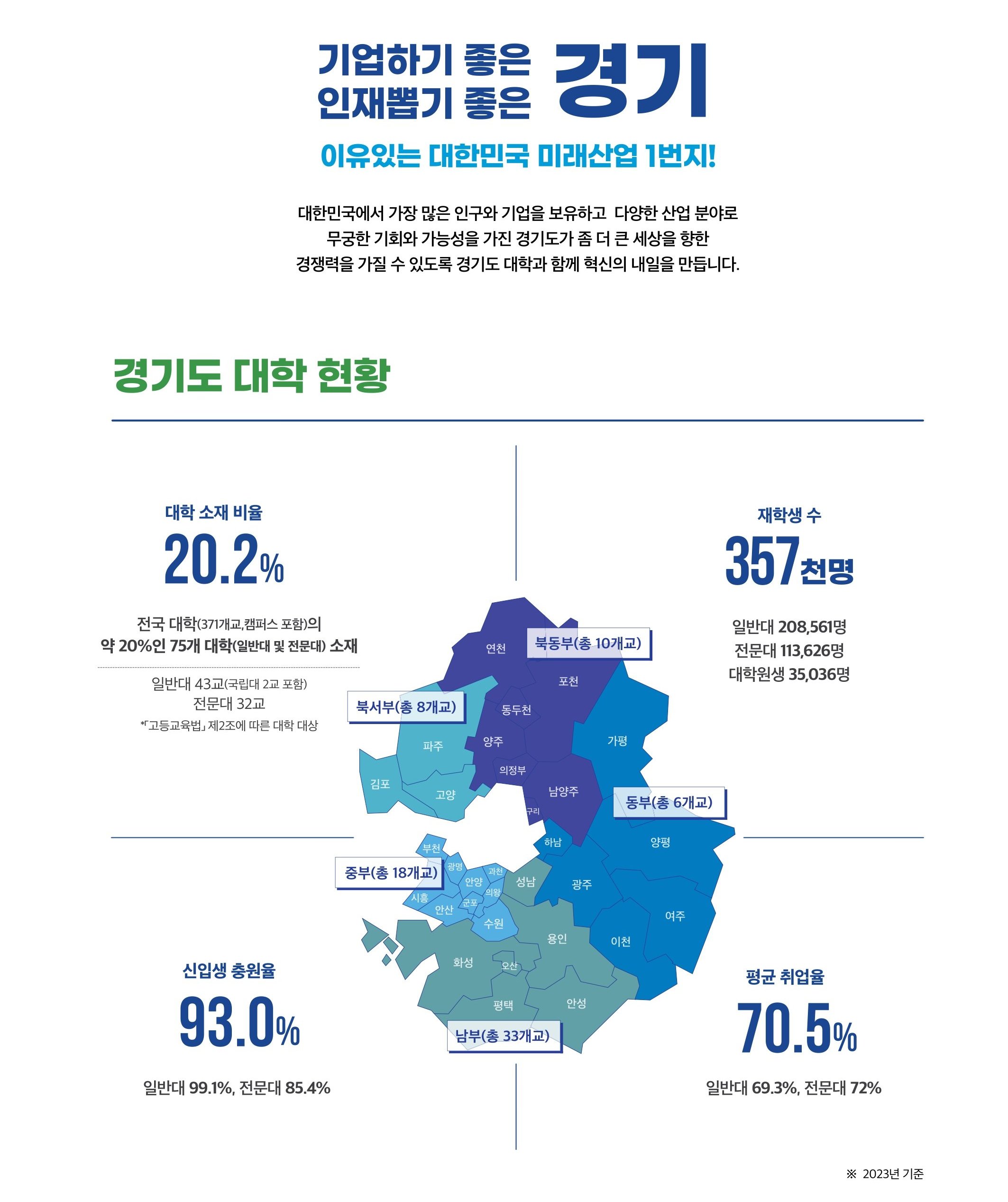 경기 대학 현황
